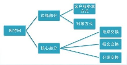 計算機網絡概述 連接世界的數字動脈
